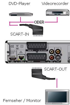 Media Player oder Videorekorder an T-Home anschliessen