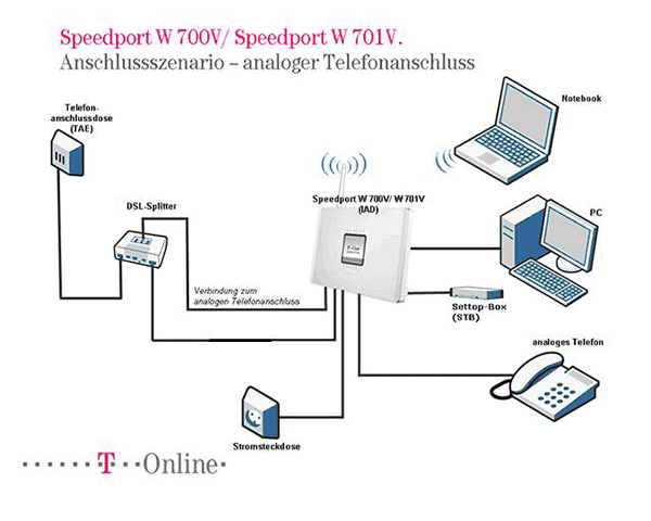 Speedport am analogen Anschluss