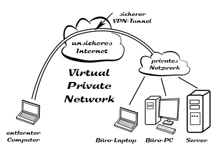 VPN Schema